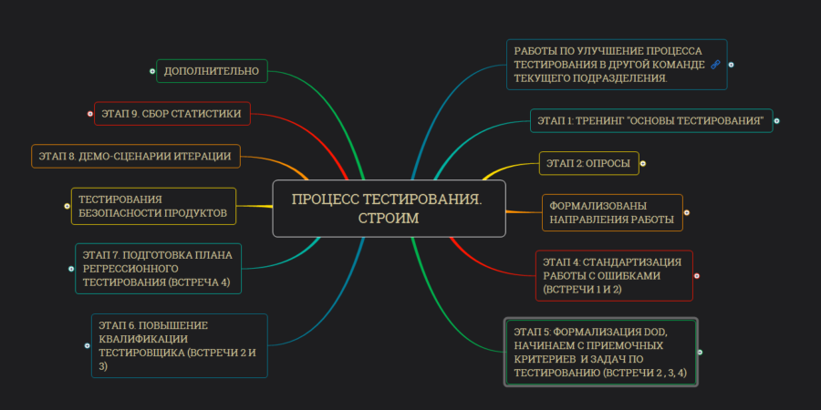 Этап тестирования проекта