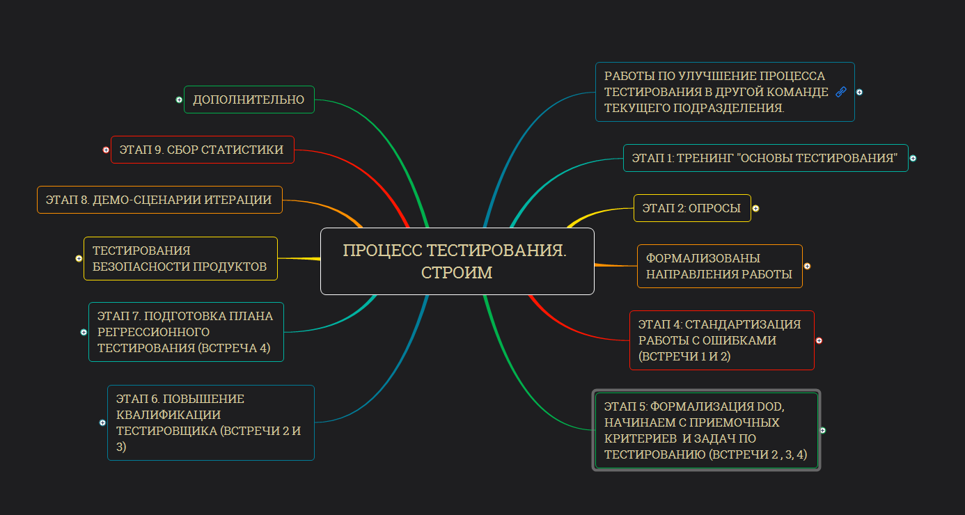 Какие стадии тестирования